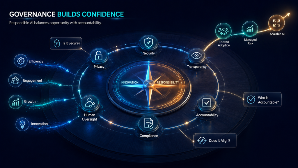 Executive AI governance framework for responsible AI, compliance, trust, and innovation.