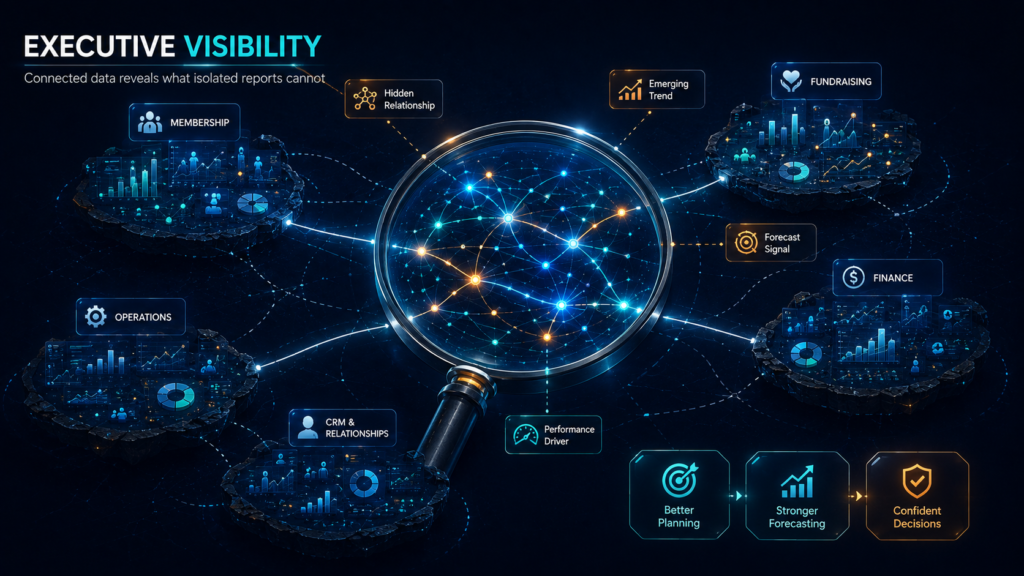 A premium enterprise infographic on a dark navy background visualizes executive visibility across an organization. Five business domains—Membership, Fundraising, Finance, Operations, and CRM & Relationships—appear as separate data islands surrounding a large central visibility lens. Outside the lens, connections between the domains are faint and fragmented, while inside the lens they become bright, interconnected pathways that reveal hidden relationships. Small insight badges identify concepts such as Hidden Relationship, Emerging Trend, Forecast Signal, Performance Driver, and Executive Insight. In the lower-right corner, outcome badges highlight Better Planning, Stronger Forecasting, and Confident Decisions. The design uses blue, teal, and subtle orange accents with a polished consulting-style aesthetic to illustrate how connected organizational data improves executive decision-making